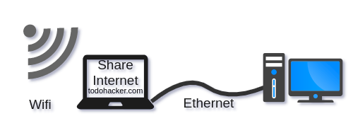 Diagrama compartir wifi a través de Ethenet